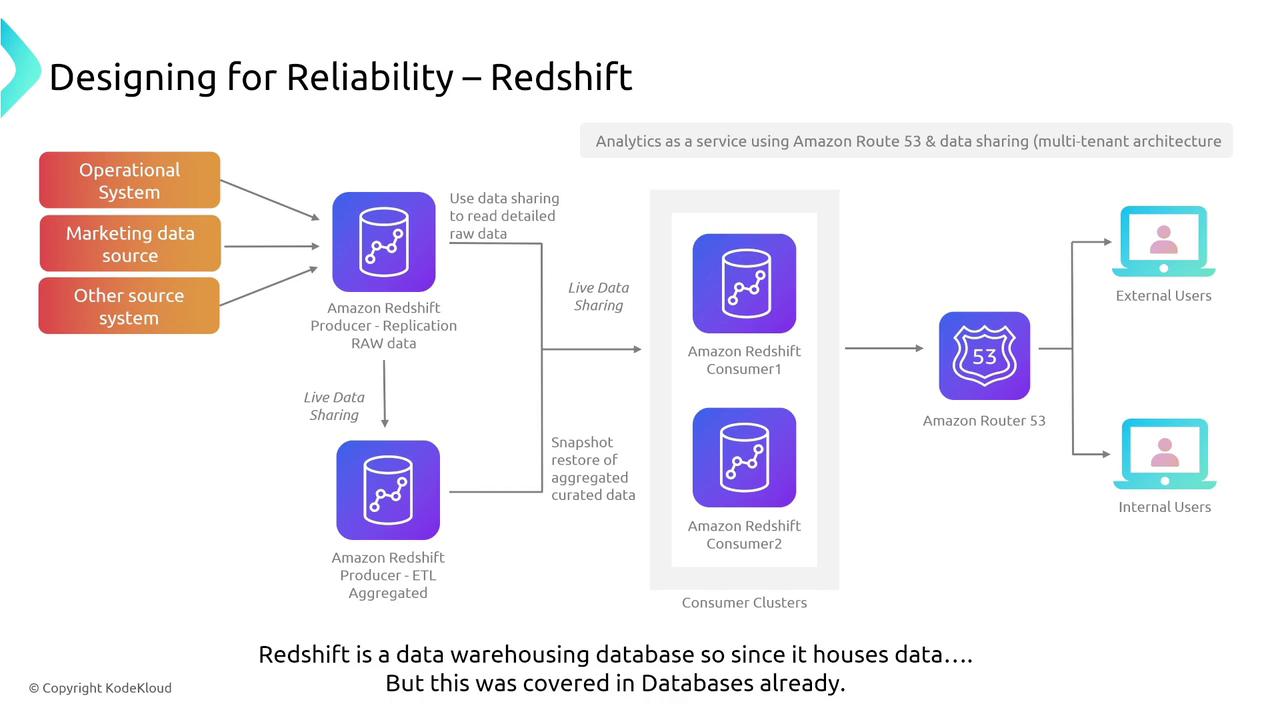 The image is a diagram illustrating the design for reliability using Amazon Redshift, showing data flow from various sources to Redshift producers and consumers, with integration through Amazon Route 53 for external and internal users.