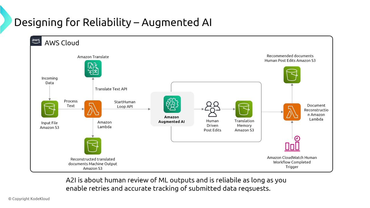 The image is a flowchart illustrating the process of designing for reliability using augmented AI on AWS Cloud, involving Amazon Translate, Amazon Lambda, and human-driven post-edits. It highlights the integration of human review in machine learning outputs for improved reliability.