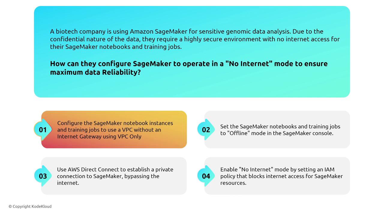 The image provides steps for configuring Amazon SageMaker to operate in a "No Internet" mode for secure genomic data analysis, including using a VPC without an Internet Gateway and setting offline modes.