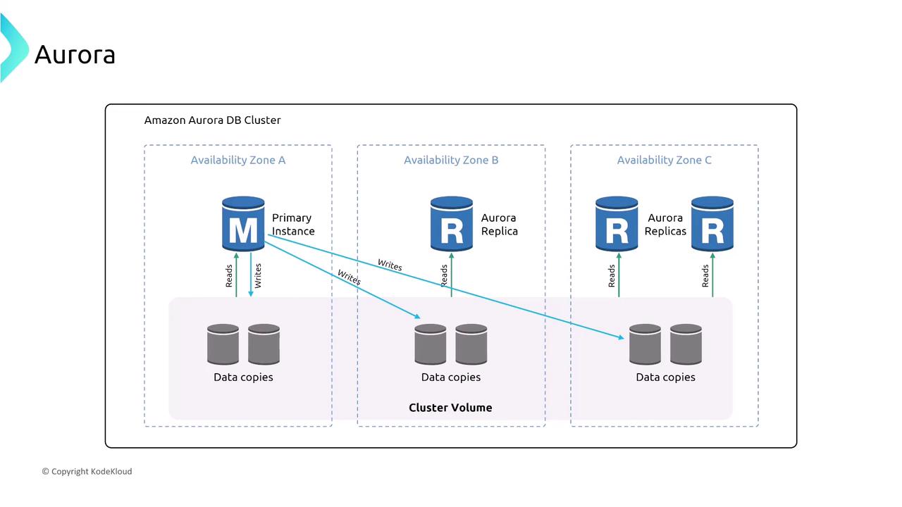 The image illustrates an Amazon Aurora DB Cluster architecture, showing a primary instance and Aurora replicas across three availability zones, with data copies in each zone.