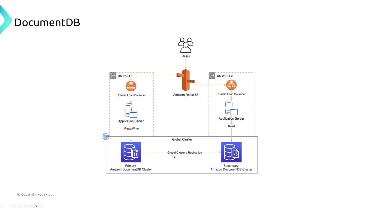 The image is a diagram of an Amazon DocumentDB architecture, showing users accessing a global cluster through Amazon Route 53, with Elastic Load Balancers and application servers in two regions (US-EAST-1 and US-WEST-2), and primary and secondary DocumentDB clusters.