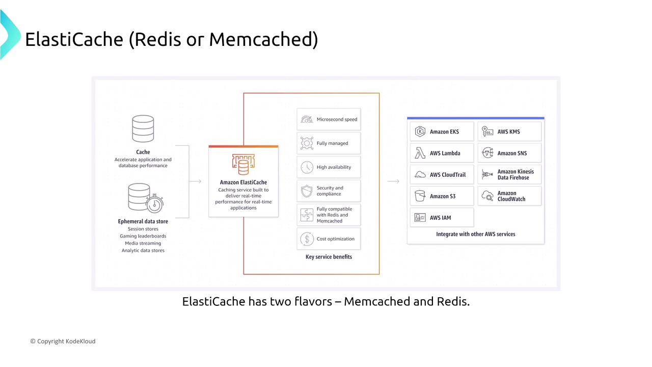 The image is a diagram explaining Amazon ElastiCache, highlighting its benefits like microsecond speed and high availability, and its integration with other AWS services. It mentions that ElastiCache supports both Redis and Memcached.