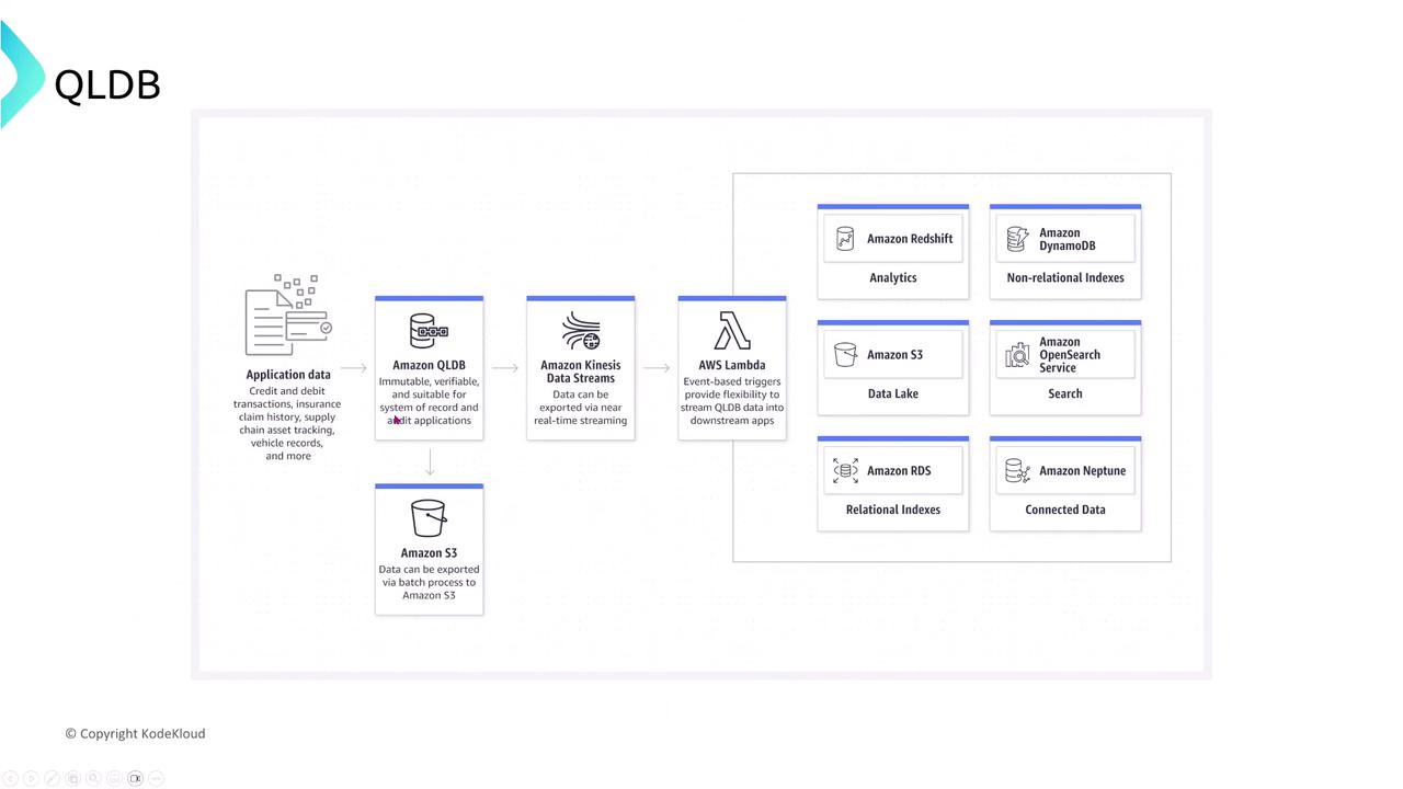 The image is a flowchart illustrating the integration of Amazon QLDB with various AWS services like Kinesis Data Streams, Lambda, S3, Redshift, DynamoDB, and others for data processing and storage. It highlights the flow of application data through these services for analytics, indexing, and more.