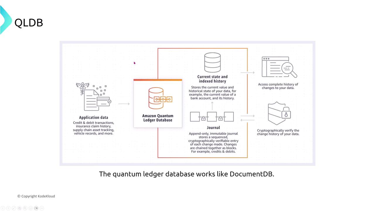The image is a diagram explaining the Amazon Quantum Ledger Database (QLDB), showing how it processes application data, maintains a journal of changes, and provides a cryptographically verifiable history.