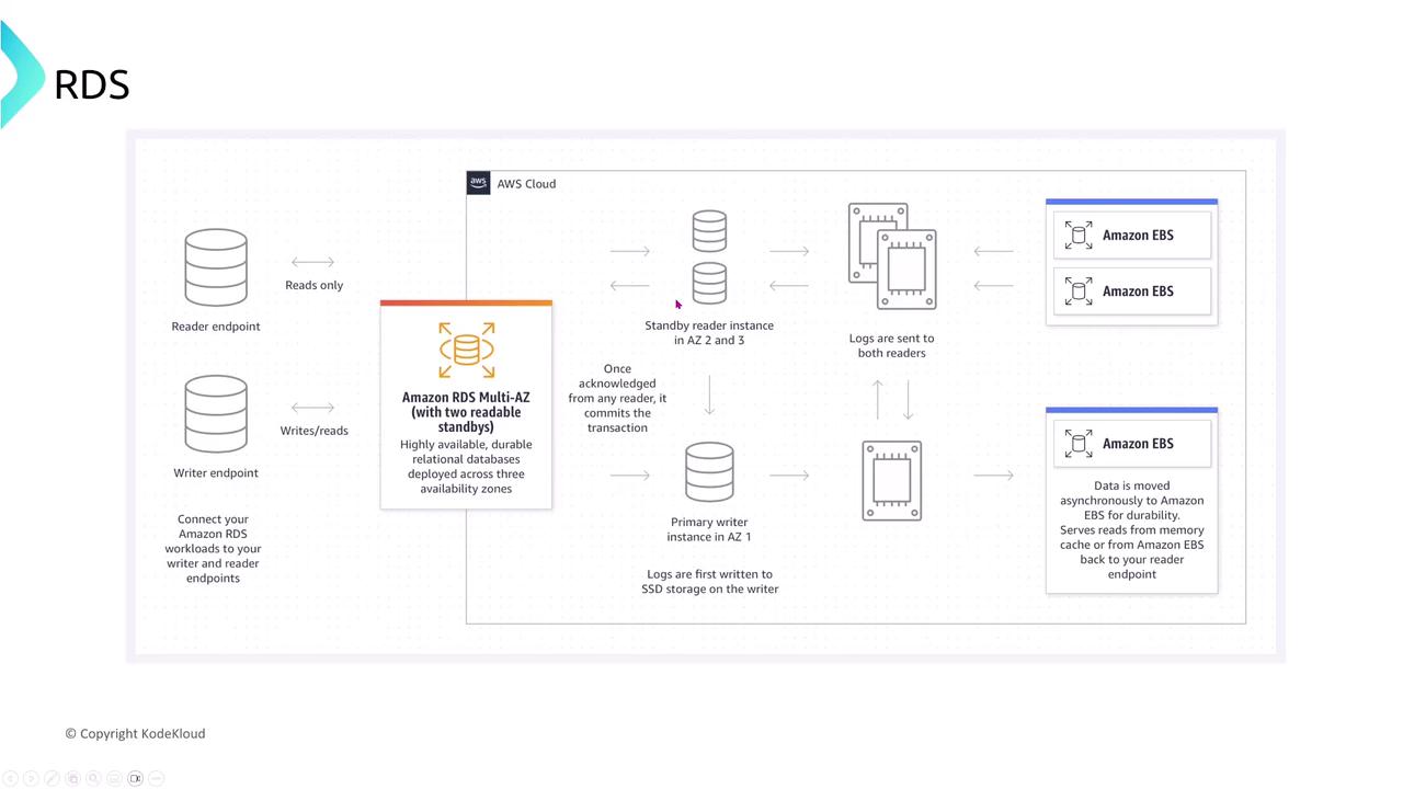 The image is a diagram illustrating Amazon RDS Multi-AZ with two readable standbys, showing the flow of data between reader and writer endpoints, standby reader instances, and Amazon EBS for durability.