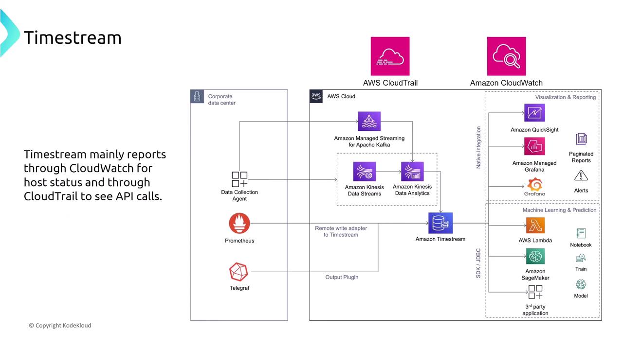 The image is a diagram illustrating the integration of Amazon Timestream with various AWS services like CloudTrail, CloudWatch, and others for data collection, analytics, and visualization. It shows the flow of data from a corporate data center through AWS services for reporting and machine learning.