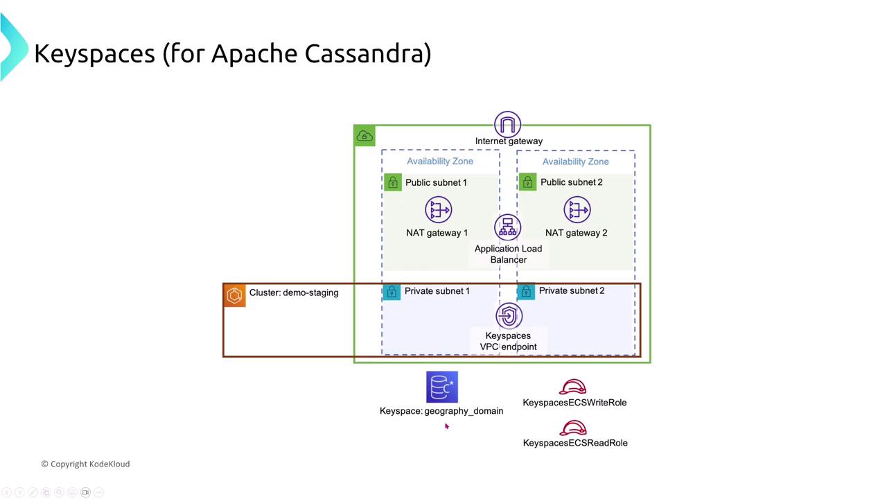 The image is a network architecture diagram for Apache Cassandra Keyspaces, showing components like internet gateways, NAT gateways, application load balancer, and subnets within availability zones. It also includes a cluster labeled "demo-staging" and roles for ECS write and read operations.