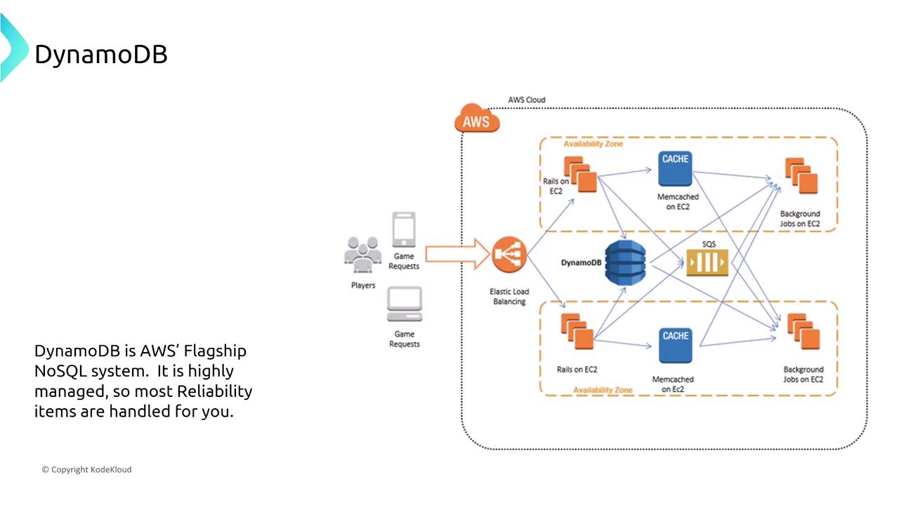 The image is a diagram illustrating the architecture of an AWS-based system using DynamoDB, showing components like Elastic Load Balancing, EC2 instances, Memcached, and SQS within an availability zone. It highlights how game requests from players are processed through this setup.