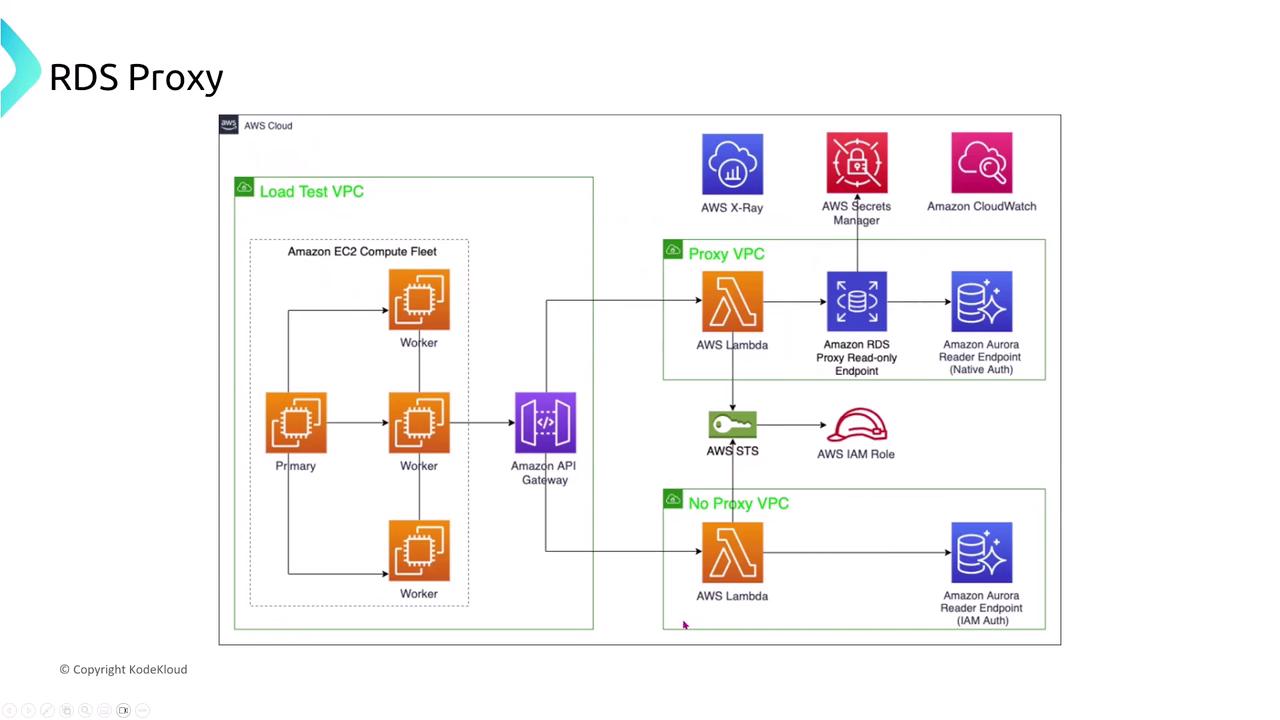 The image shows a diagram illustrating an AWS architecture setup for RDS Proxy, showing components like Amazon EC2, AWS Lambda, Amazon API Gateway, and Amazon Aurora within different VPCs. It includes connections to AWS services such as AWS X-Ray, AWS Secrets Manager, and Amazon CloudWatch.