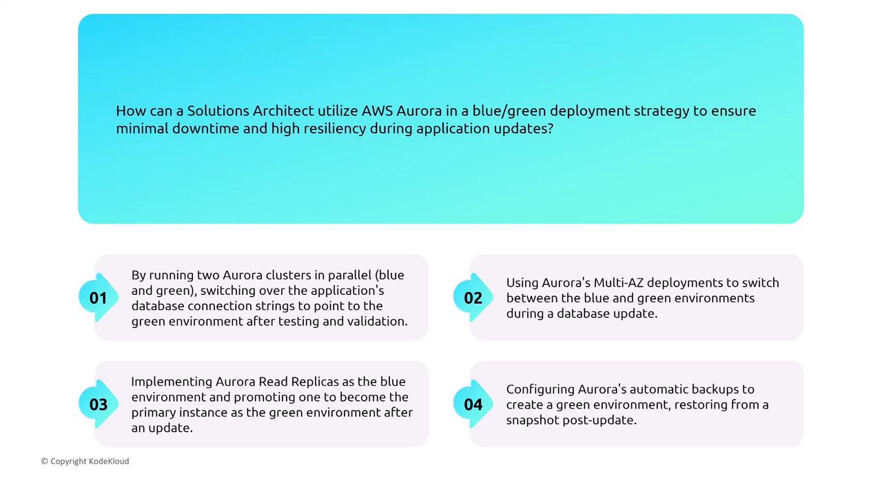 The image presents strategies for using AWS Aurora in a blue/green deployment to ensure minimal downtime and high resiliency during application updates. It lists four methods, including running parallel clusters, using Multi-AZ deployments, implementing read replicas, and configuring automatic backups.