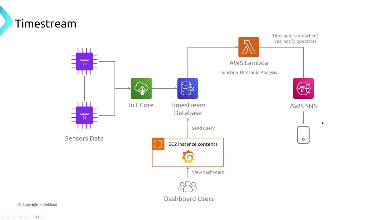 The image is a flowchart illustrating a data processing system using AWS services, including sensors, IoT Core, Timestream Database, AWS Lambda, and AWS SNS, with a focus on threshold analysis and notifications.