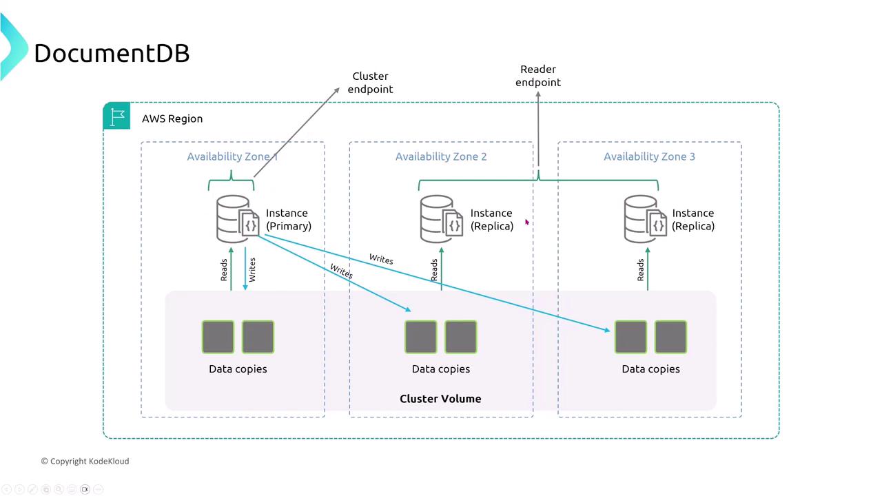 The image is a diagram of an AWS DocumentDB architecture, showing a primary instance and replica instances across three availability zones, with data copies in a cluster volume. It illustrates the flow of reads and writes between the instances and data copies.