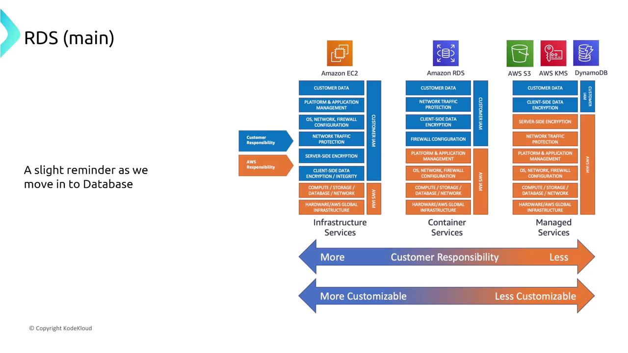 The image is a diagram illustrating the shared responsibility model for various AWS services, showing the division of responsibilities between the customer and AWS across infrastructure, container, and managed services. It highlights how customer responsibility and customization decrease from infrastructure to managed services.