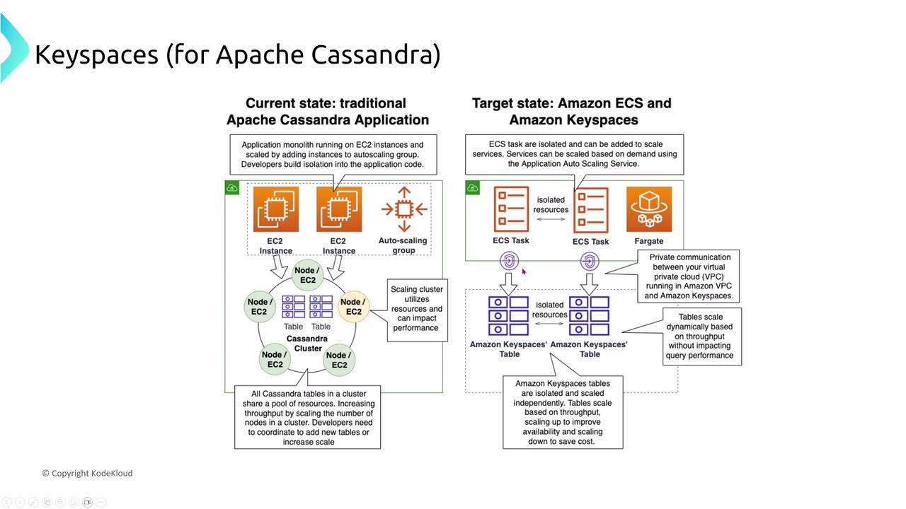 The image compares the current state of a traditional Apache Cassandra application using EC2 instances with a target state using Amazon ECS and Amazon Keyspaces, highlighting differences in scaling and resource isolation.