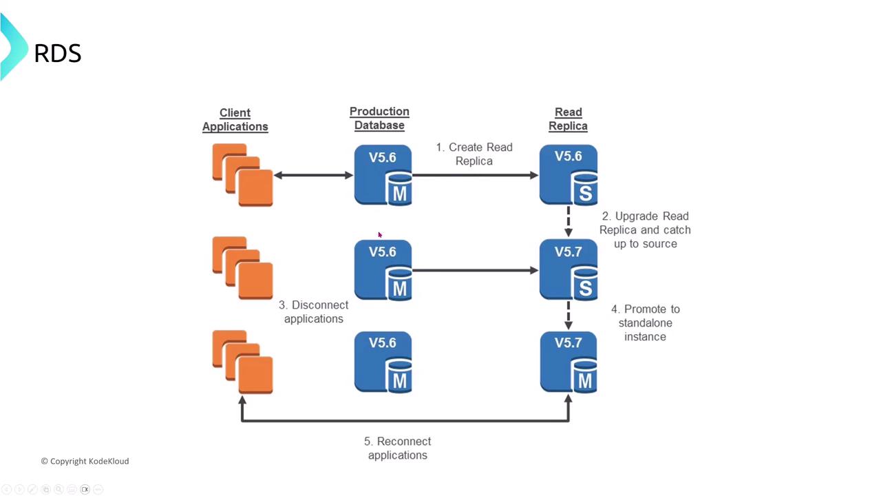 The image is a flowchart illustrating the process of upgrading a database using read replicas in RDS. It shows steps from creating a read replica to promoting it to a standalone instance and reconnecting applications.