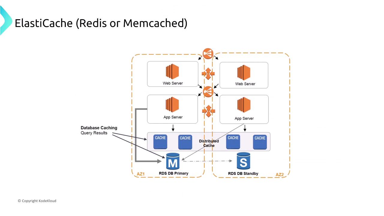 The image is a diagram illustrating the use of ElastiCache (Redis or Memcached) in a distributed caching system, showing web and app servers, cache nodes, and RDS databases. It highlights database caching and query result distribution across availability zones.