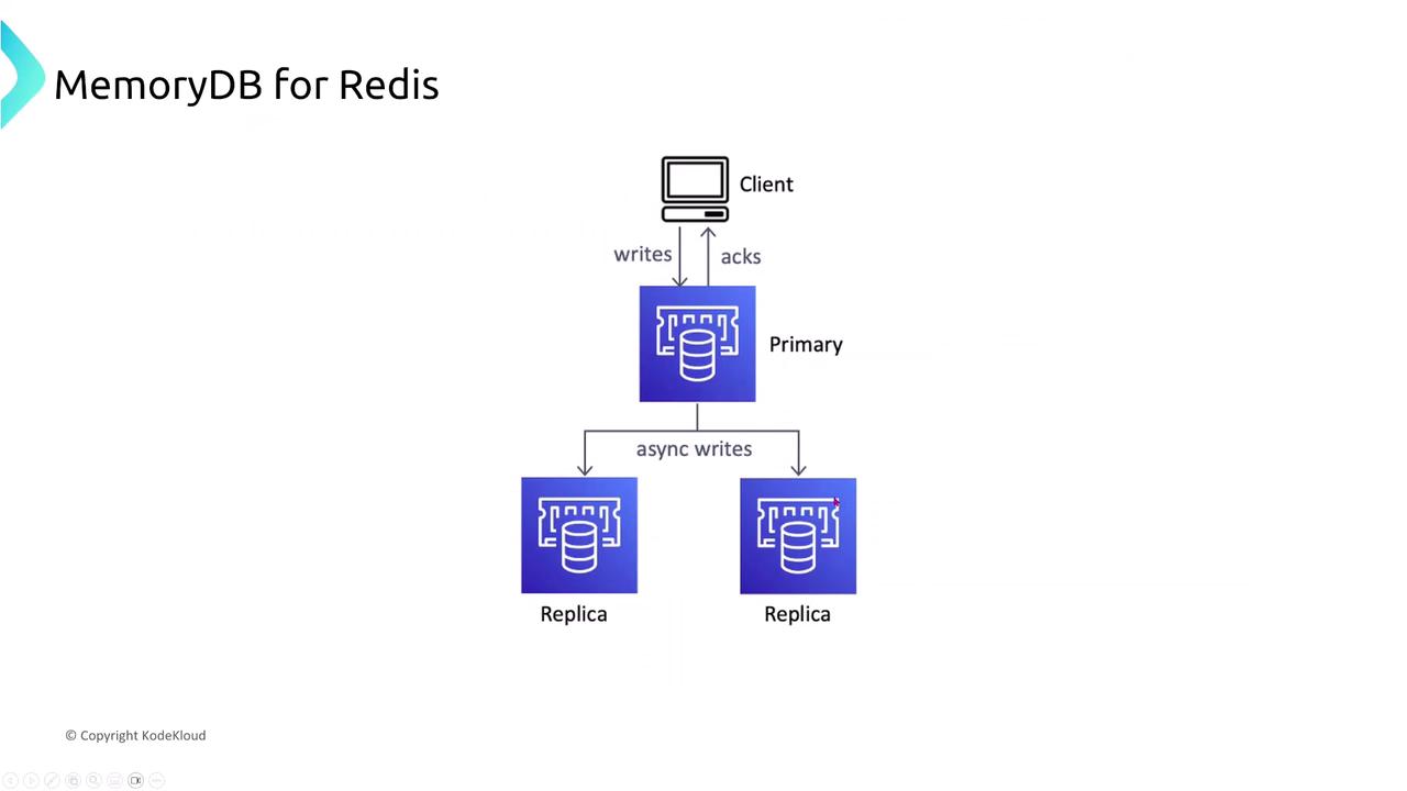 The image is a diagram illustrating the architecture of MemoryDB for Redis, showing a client interacting with a primary node, which asynchronously writes to two replica nodes.