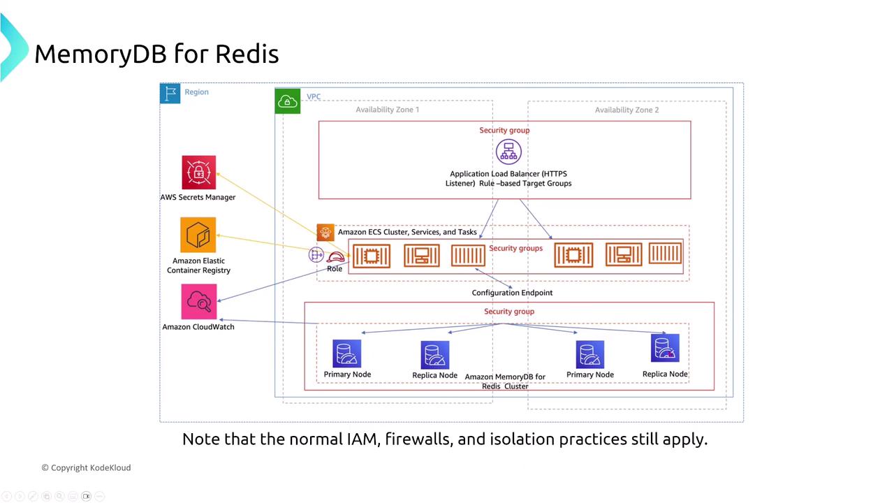 The image is a diagram illustrating the architecture of MemoryDB for Redis within an AWS environment, showing components like AWS Secrets Manager, Amazon ECS, and Amazon CloudWatch, along with security groups and nodes.