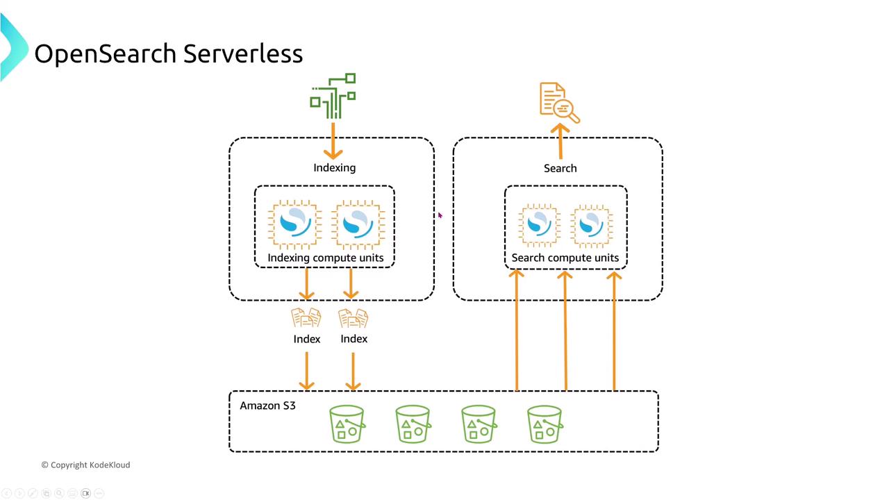 The image is a diagram illustrating the architecture of OpenSearch Serverless, showing the flow from indexing to search compute units, with data stored in Amazon S3.