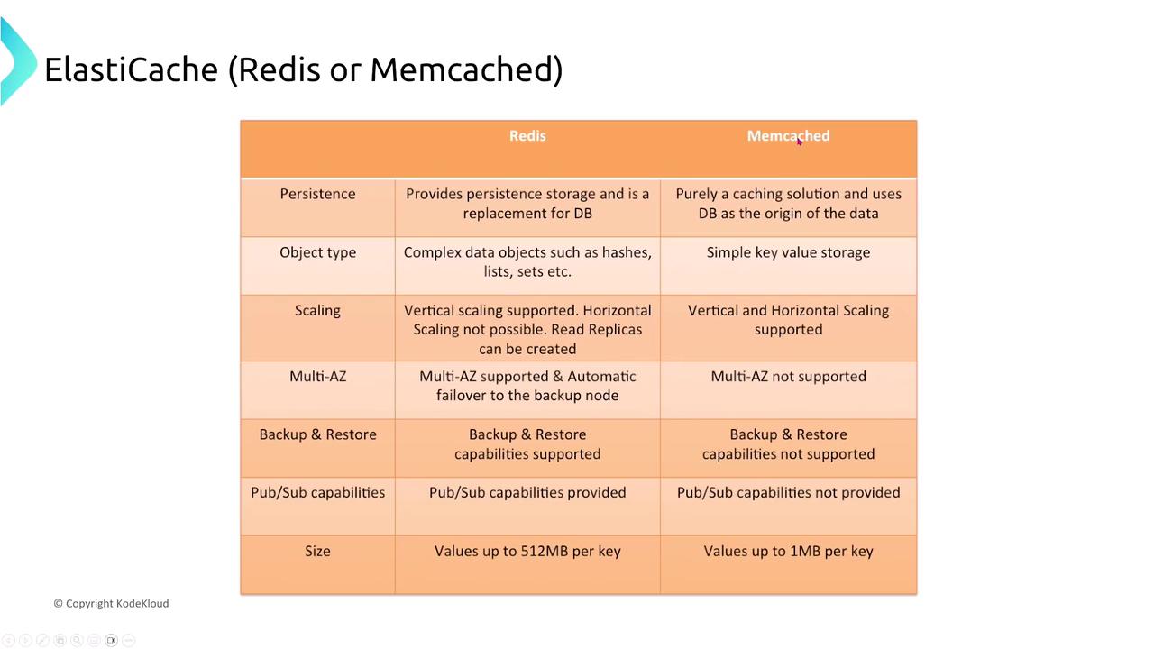 The image is a comparison table between Redis and Memcached, highlighting features such as persistence, object type, scaling, multi-AZ support, backup and restore capabilities, pub/sub capabilities, and size limits.