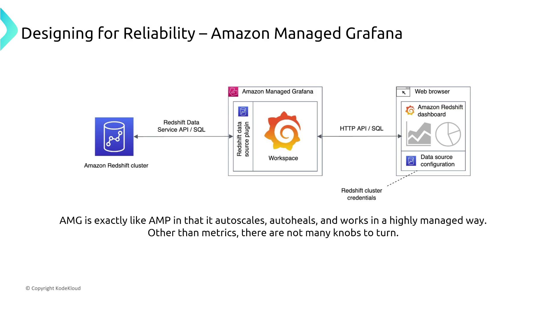 The image is a diagram illustrating the integration of Amazon Managed Grafana with an Amazon Redshift cluster, showing data flow and components like the Redshift data source plugin and web browser dashboard. It highlights features like autoscaling and autohealing.