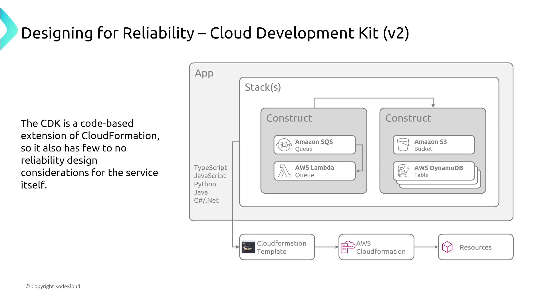 The image illustrates the architecture of the AWS Cloud Development Kit (CDK) version 2, showing how constructs like Amazon SQS, AWS Lambda, Amazon S3, and AWS DynamoDB are organized within stacks and deployed using AWS CloudFormation. It also mentions that the CDK is a code-based extension of CloudFormation with minimal reliability design considerations.