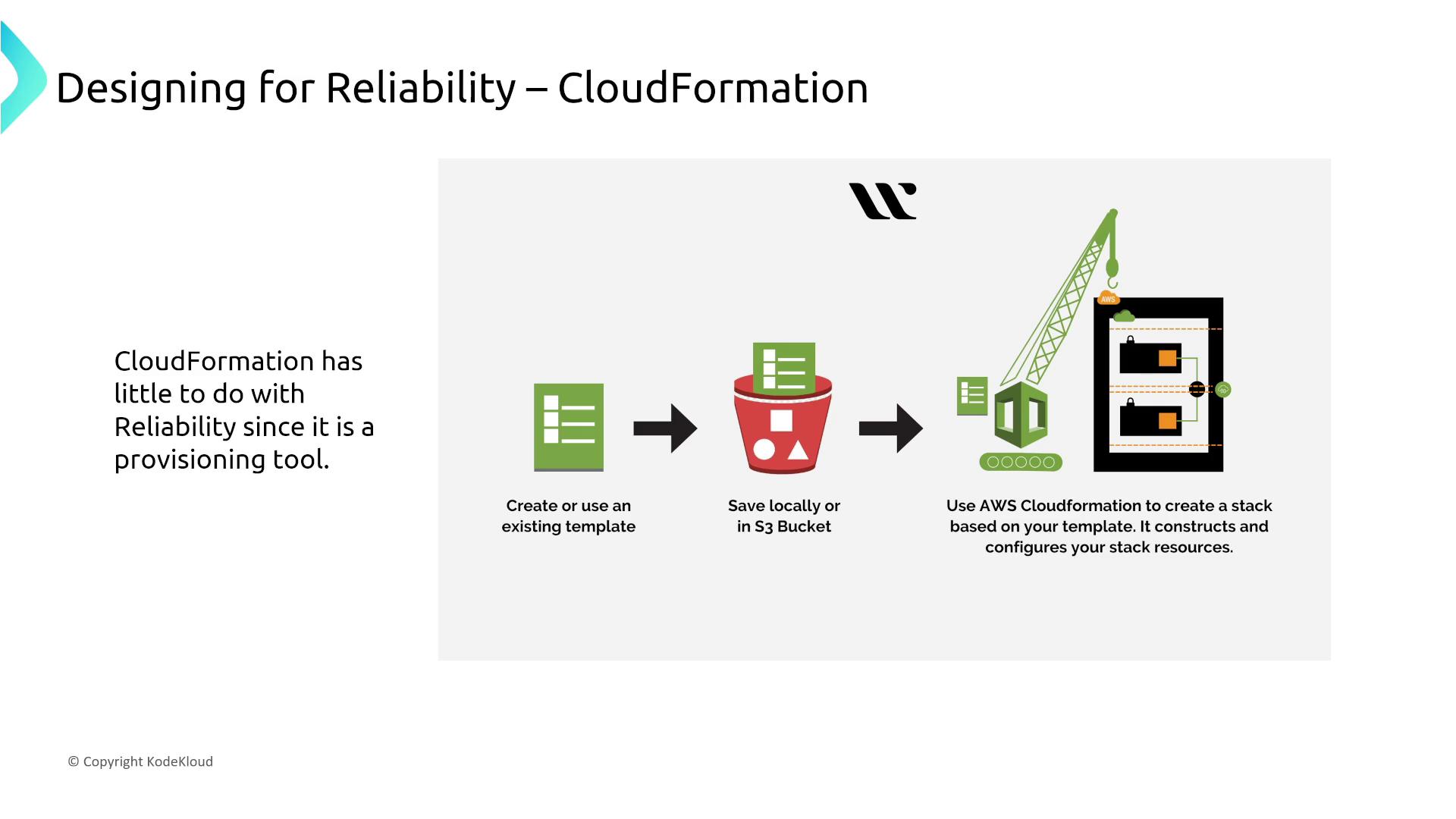 The image illustrates the process of using AWS CloudFormation for creating and configuring stack resources, highlighting steps from template creation to stack deployment. It notes that CloudFormation is primarily a provisioning tool with limited direct impact on reliability.