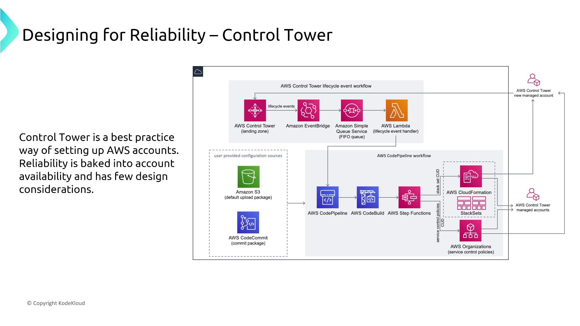 The image is a diagram illustrating the AWS Control Tower setup for designing reliability, showing workflows involving AWS services like EventBridge, Lambda, S3, CodePipeline, and CloudFormation. It highlights best practices for setting up AWS accounts with reliability considerations.