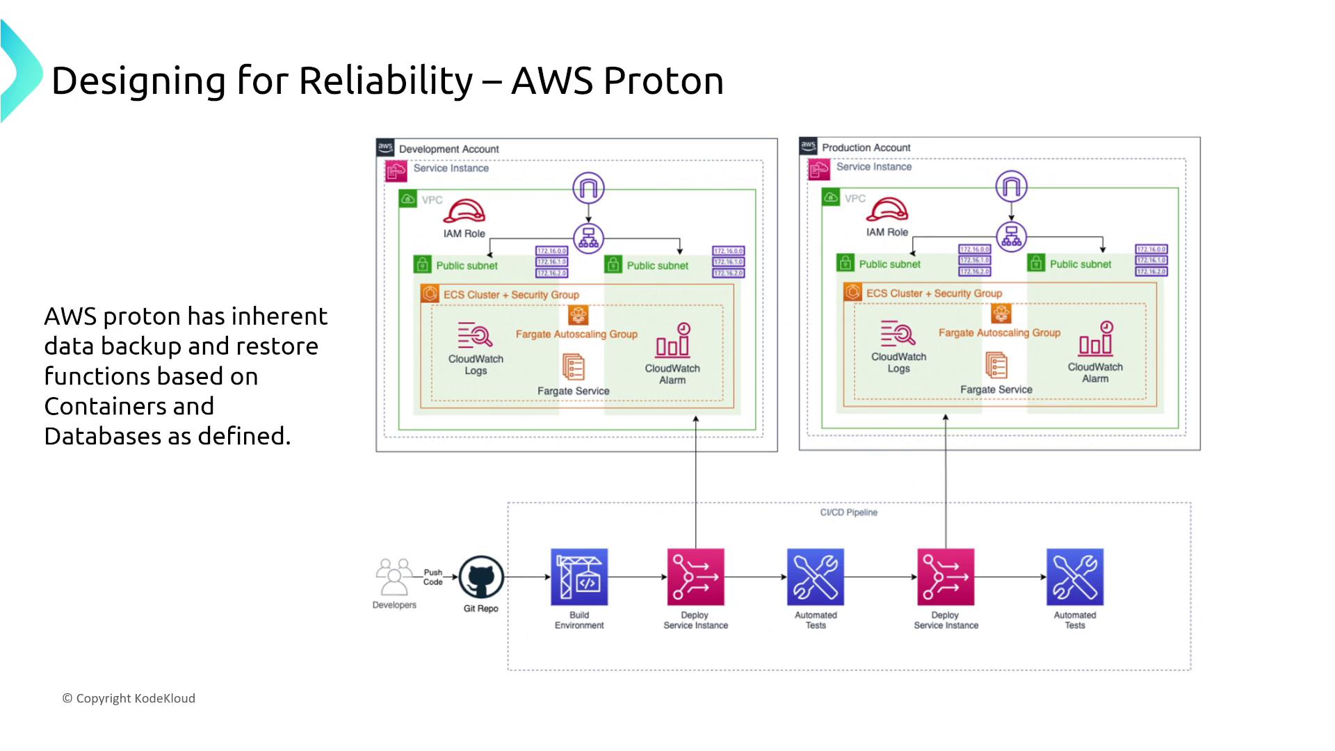 The image illustrates a diagram of AWS Proton's design for reliability, showing development and production accounts with ECS clusters, Fargate services, and a CI/CD pipeline. It highlights AWS Proton's data backup and restore functions for containers and databases.