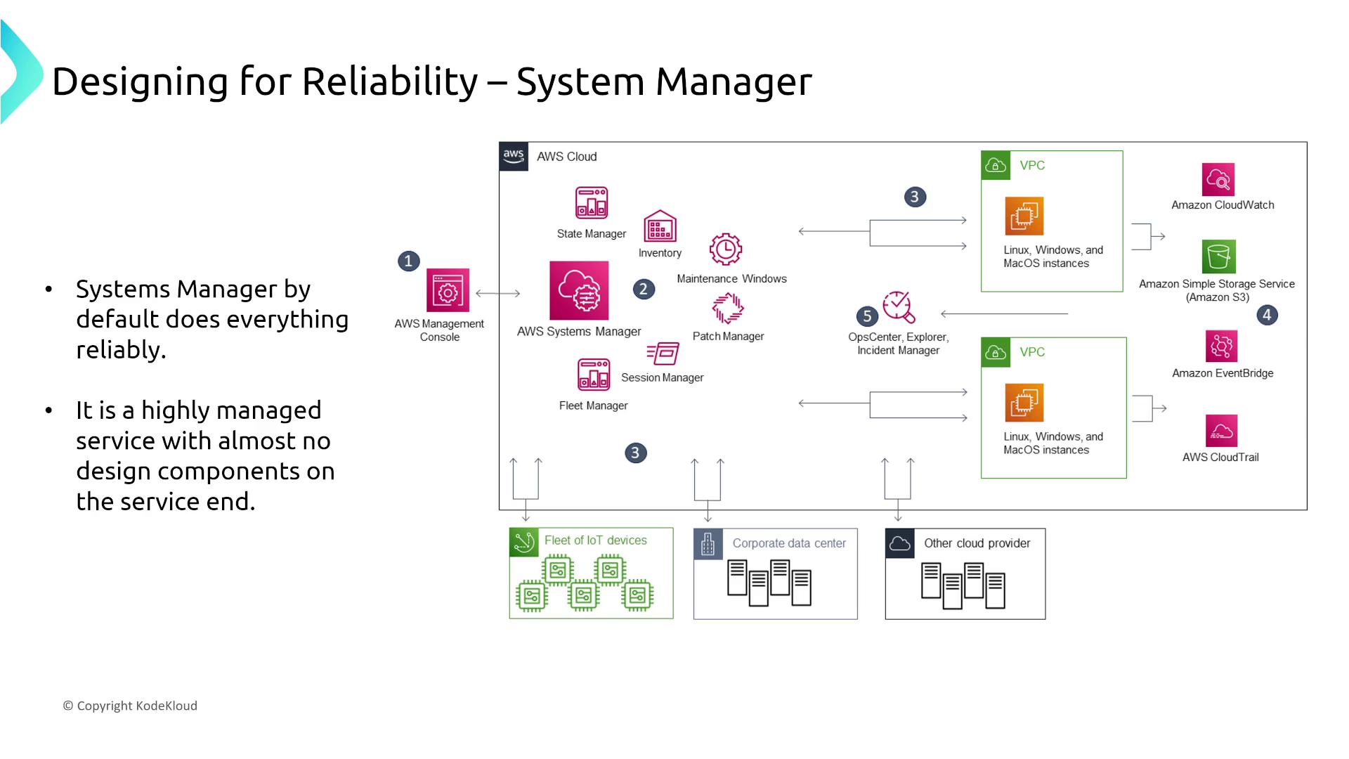 The image is a diagram illustrating the AWS Systems Manager for designing reliability, showing its integration with various AWS services and components like VPC, CloudWatch, and S3. It highlights the management of IoT devices, corporate data centers, and other cloud providers.
