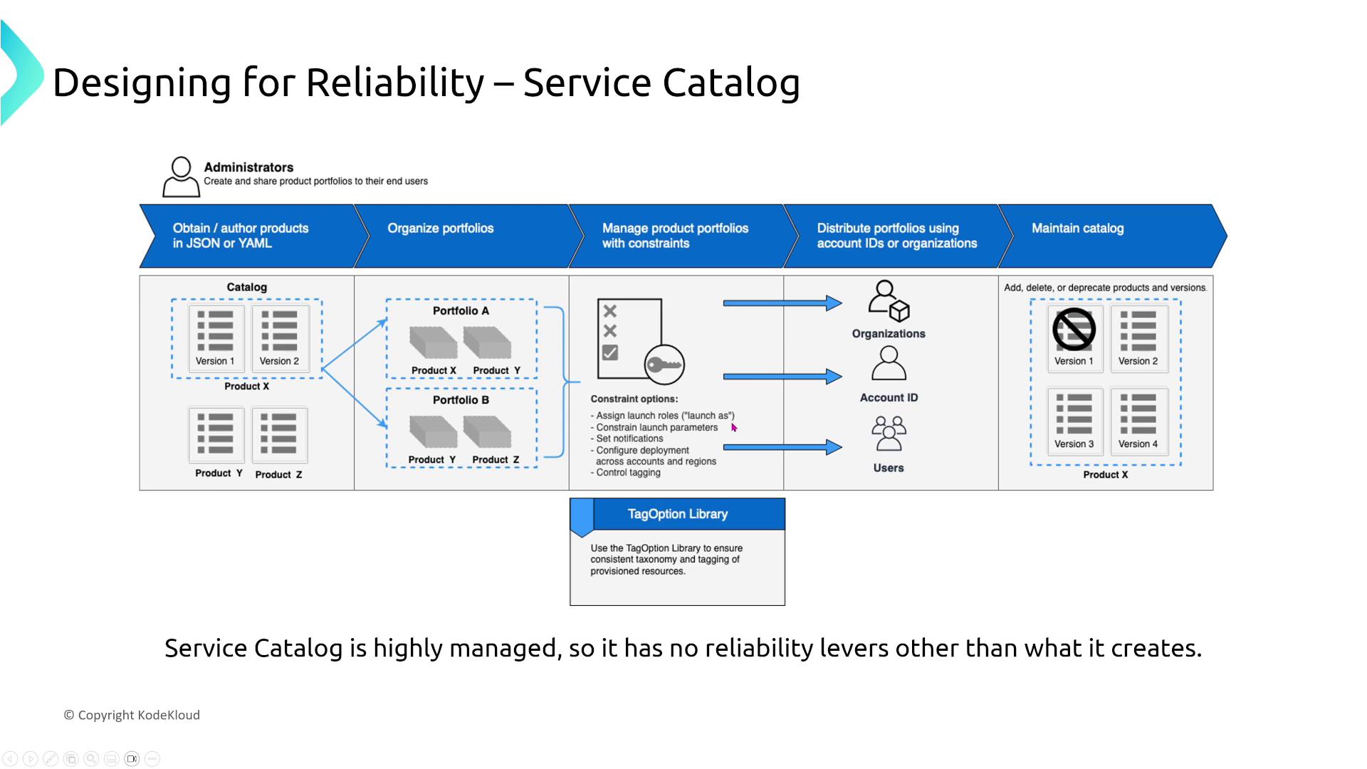 The image is a diagram titled "Designing for Reliability – Service Catalog," illustrating the process of creating and managing product portfolios, distributing them to organizations or users, and maintaining the catalog. It includes steps like obtaining products, organizing portfolios, managing constraints, and using a TagOption Library for consistent resource tagging.