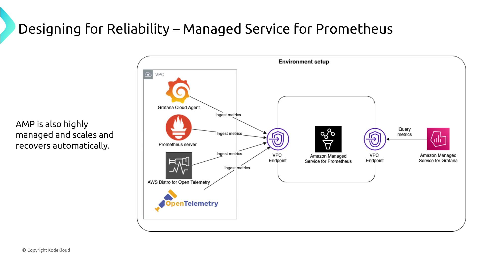 The image is a diagram illustrating the setup for a managed service for Prometheus, showing how metrics are ingested from various sources like Grafana Cloud Agent and Prometheus server into Amazon Managed Service for Prometheus, and then queried by Amazon Managed Service for Grafana. It highlights the automatic scaling and recovery features of the service.