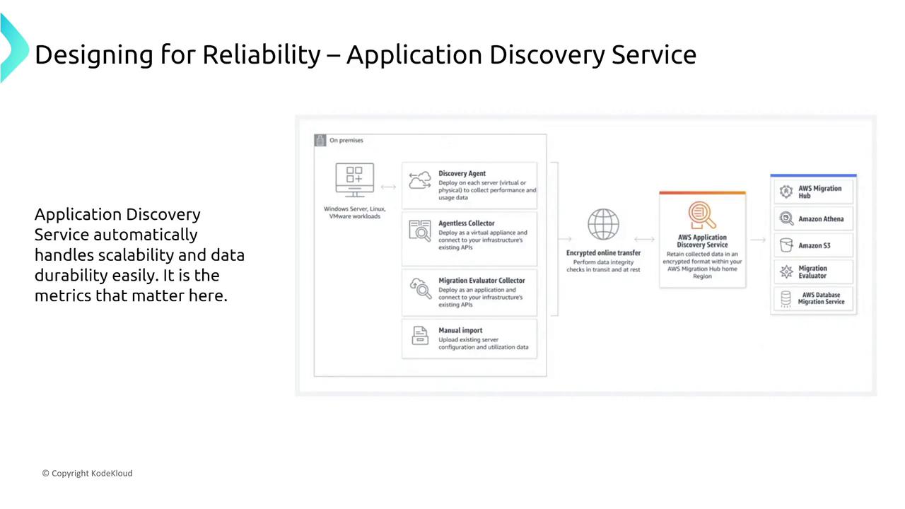 The image is a diagram explaining the AWS Application Discovery Service, showing the process from on-premises data collection to integration with AWS services. It highlights components like Discovery Agent, Agentless Collector, and encrypted data transfer.
