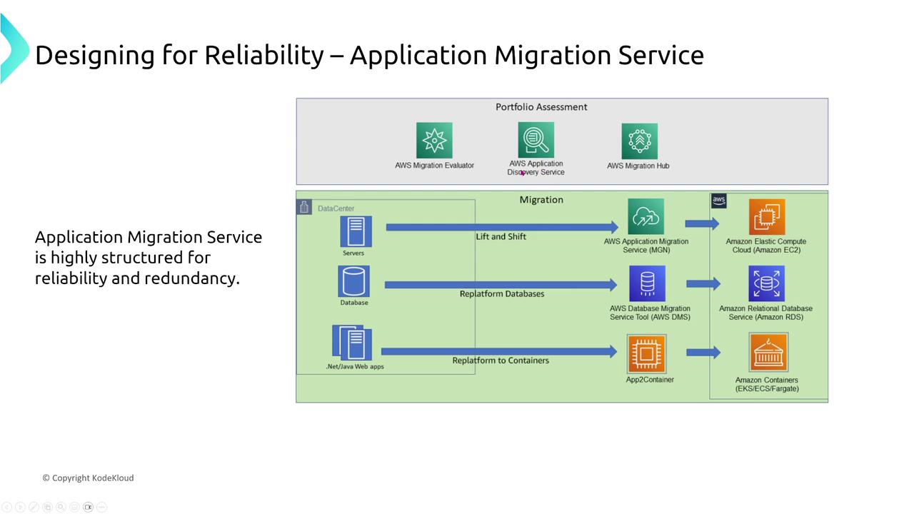 The image is a diagram illustrating the AWS Application Migration Service, showing a structured process for migrating servers, databases, and web apps to AWS services like EC2, RDS, and containers. It emphasizes reliability and redundancy in the migration process.