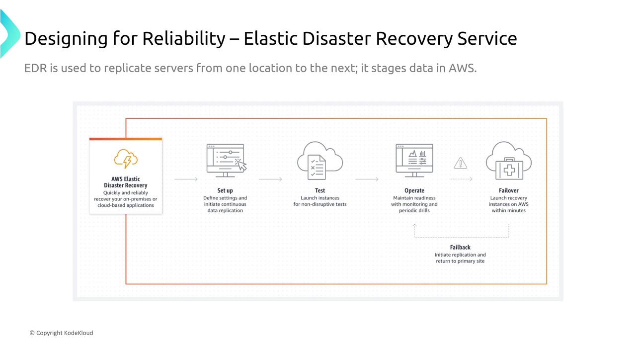 The image is a diagram explaining the AWS Elastic Disaster Recovery Service, outlining steps for setup, testing, operation, failover, and failback for server replication and recovery.