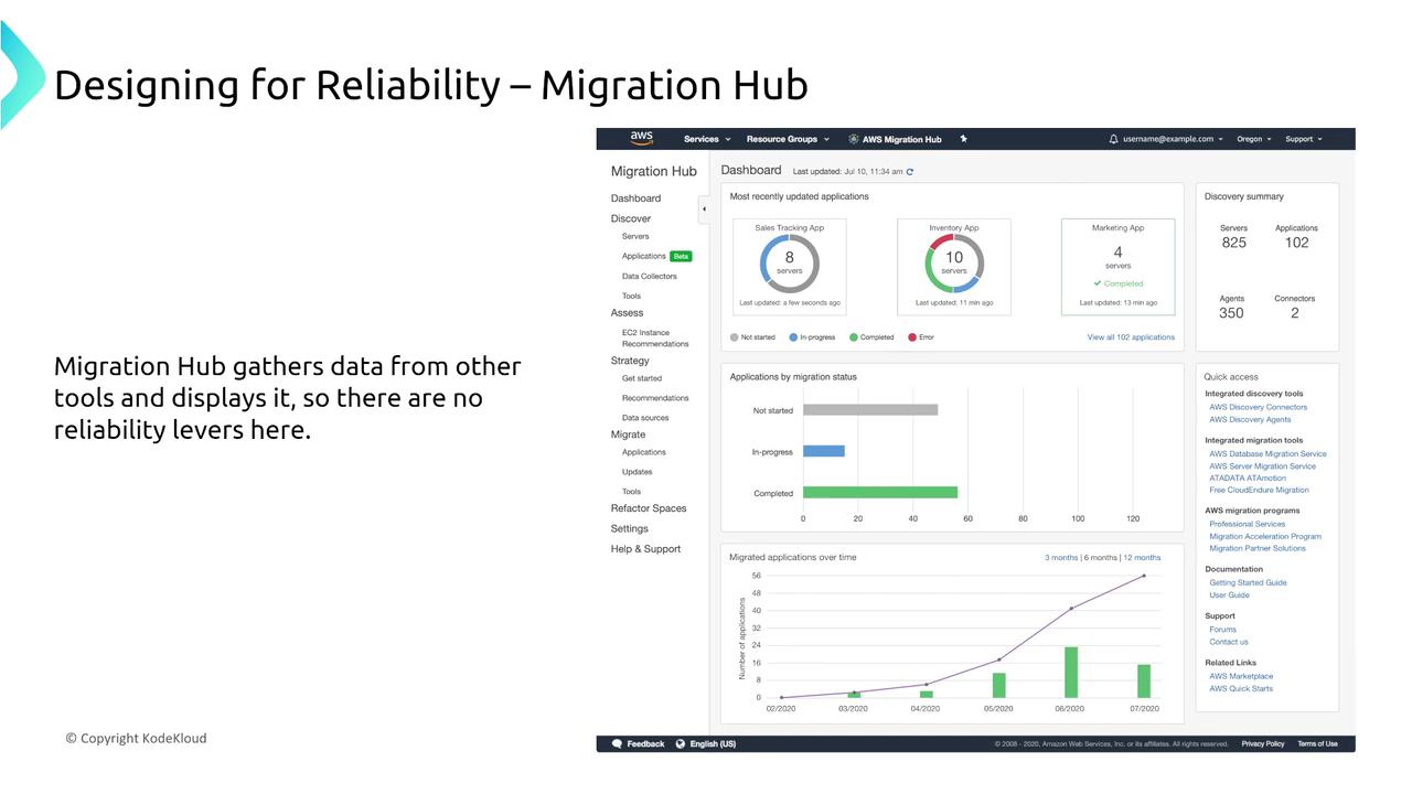 The image shows a dashboard from AWS Migration Hub, displaying data on server and application migration status, with graphs and summaries. It includes a note about the hub gathering data from other tools without reliability levers.