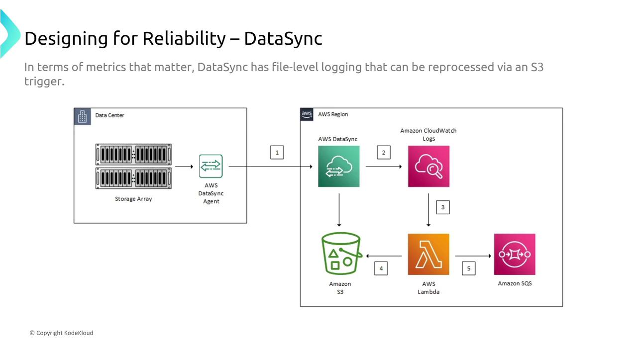 The image is a diagram illustrating the data flow for AWS DataSync, showing how data moves from a data center to AWS services like CloudWatch Logs, S3, Lambda, and SQS.