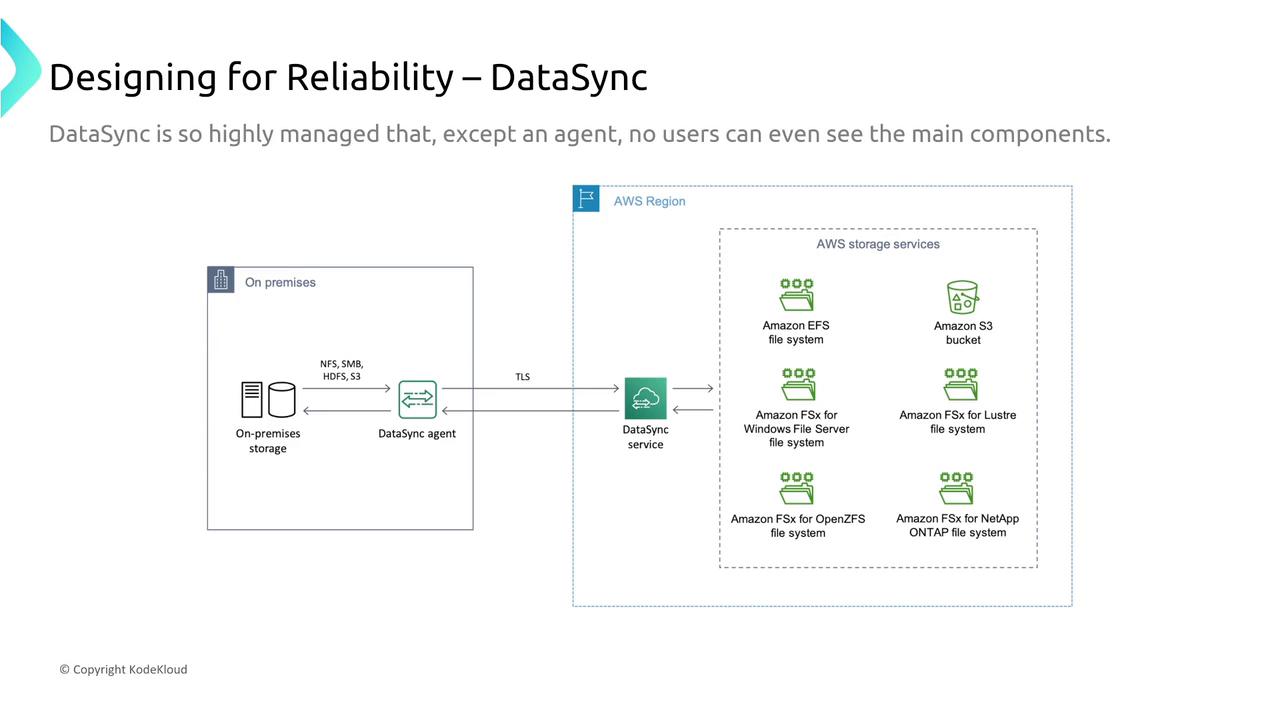 The image is a diagram illustrating the AWS DataSync service, showing data transfer from on-premises storage to various AWS storage services like Amazon EFS, S3, and FSx file systems. It highlights the role of the DataSync agent in managing data synchronization securely.