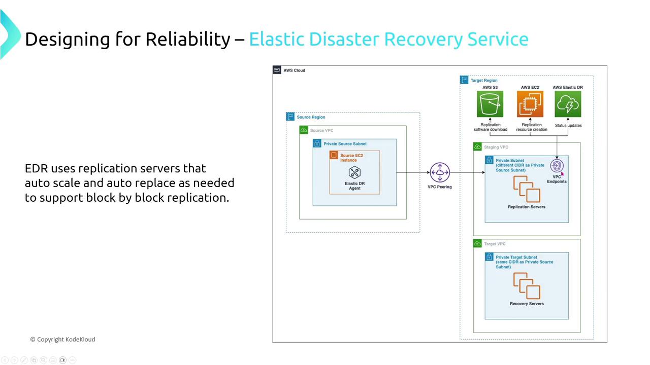 The image is a diagram illustrating the Elastic Disaster Recovery Service, showing the architecture of source and target regions with VPC peering, replication servers, and recovery servers. It explains how EDR uses replication servers that auto-scale and auto-replace to support block-by-block replication.