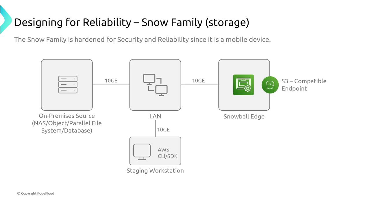 The image is a diagram illustrating the design for reliability of the Snow Family storage system, showing connections between an on-premises source, LAN, Snowball Edge, and a staging workstation with S3 compatibility.