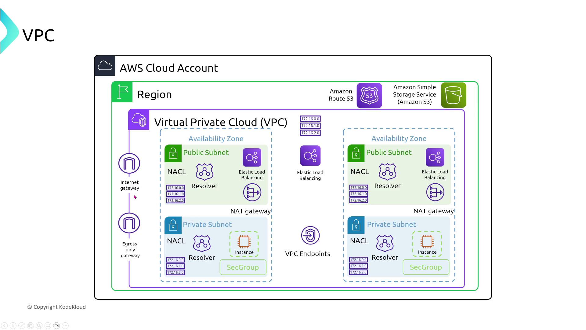 The image is a diagram of an AWS Virtual Private Cloud (VPC) setup, showing components like public and private subnets, internet and egress-only gateways, NAT gateways, and VPC endpoints within a cloud account.