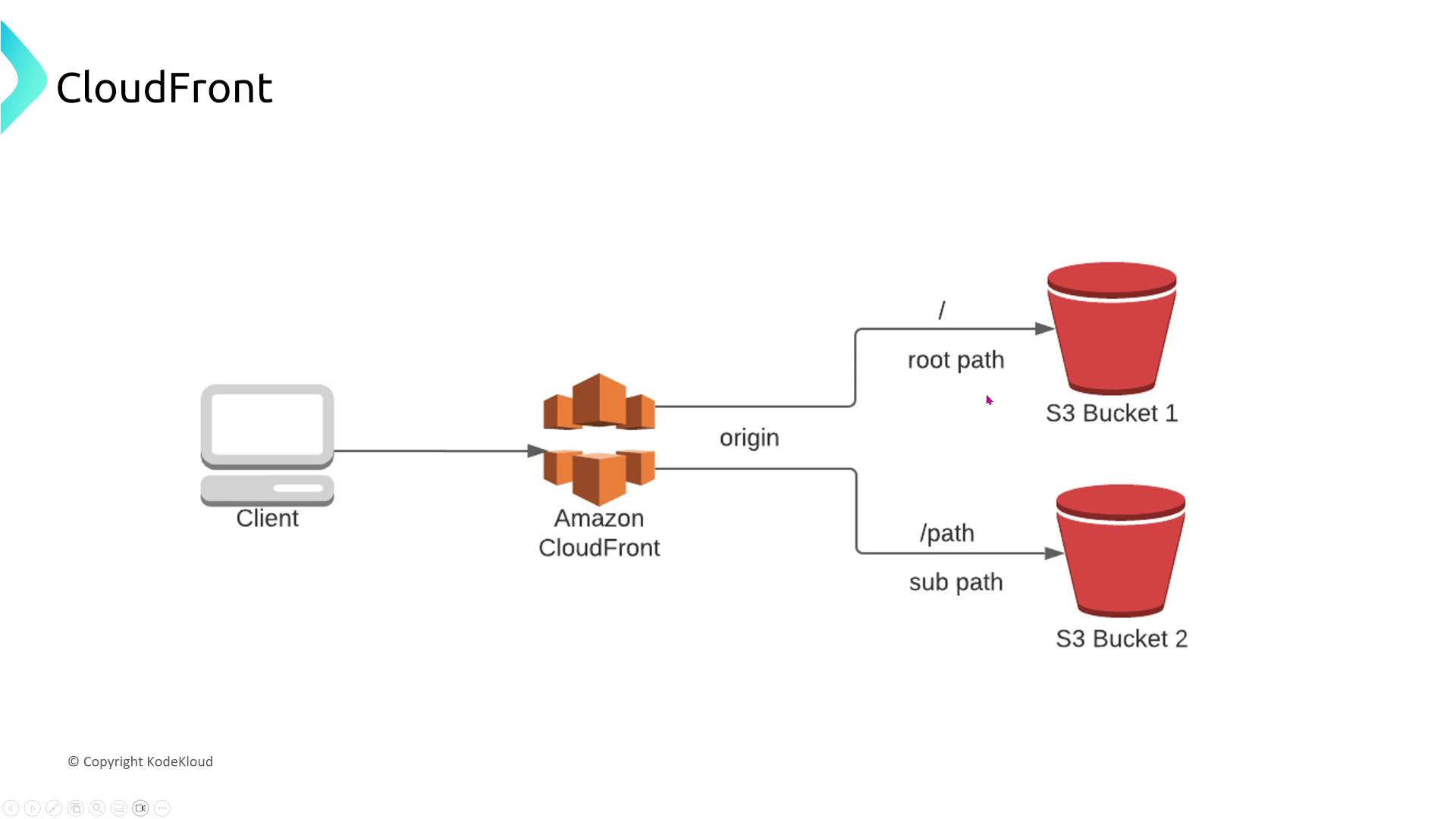 The image is a diagram showing a client accessing Amazon CloudFront, which routes requests to two different S3 buckets based on the path.