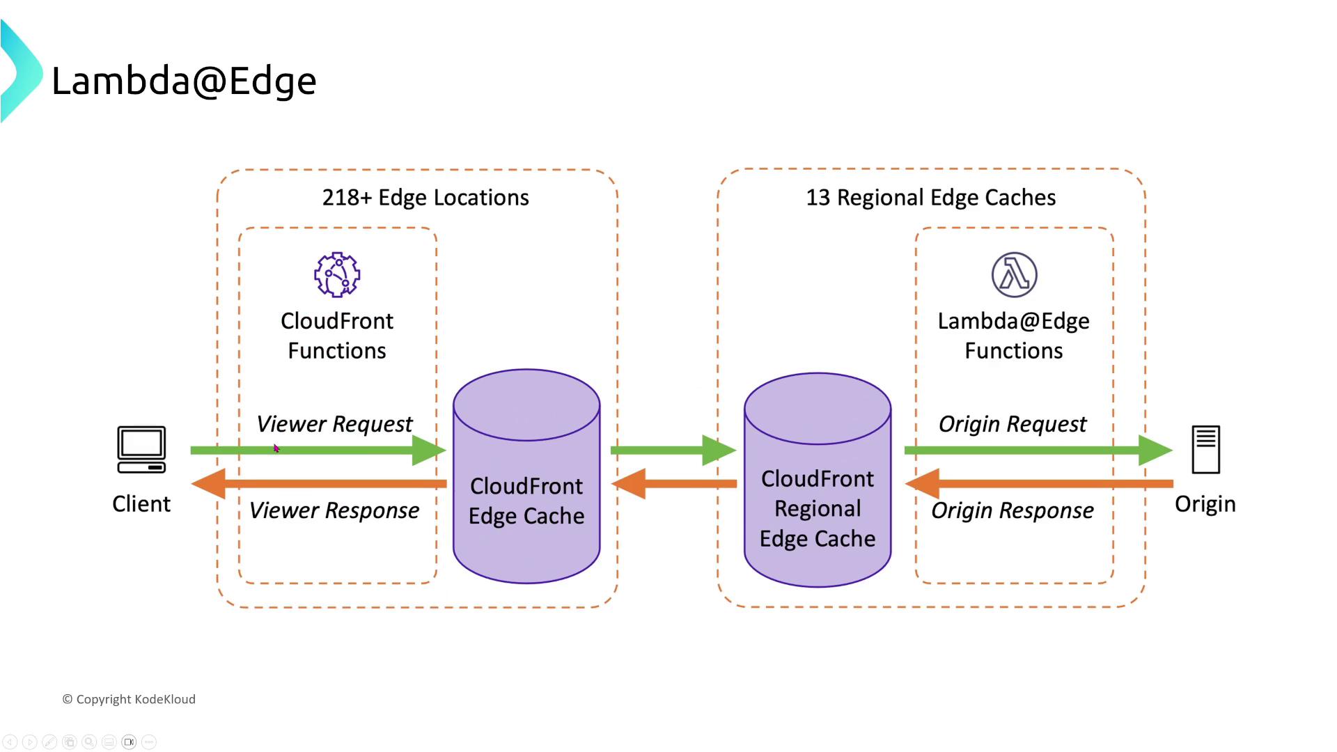 The image illustrates the flow of requests and responses in a Lambda@Edge architecture, showing interactions between a client, CloudFront edge caches, regional edge caches, and the origin server. It highlights the roles of CloudFront Functions and Lambda@Edge Functions in processing viewer and origin requests.
