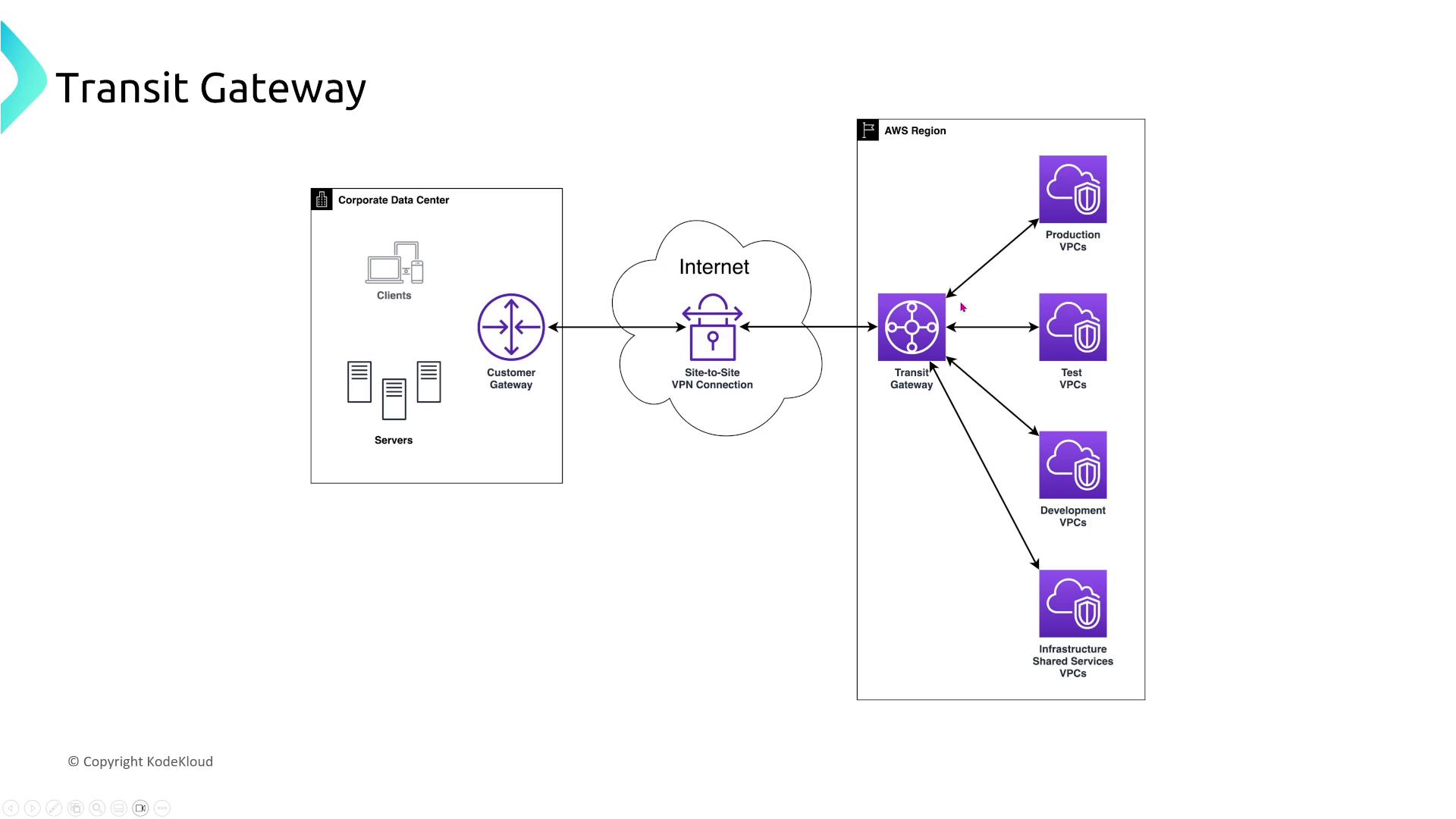 The image presents a diagram illustrating a network architecture using a Transit Gateway to connect a corporate data center to various AWS VPCs (Production, Test, Development, and Infrastructure Shared Services) via a site-to-site VPN connection.