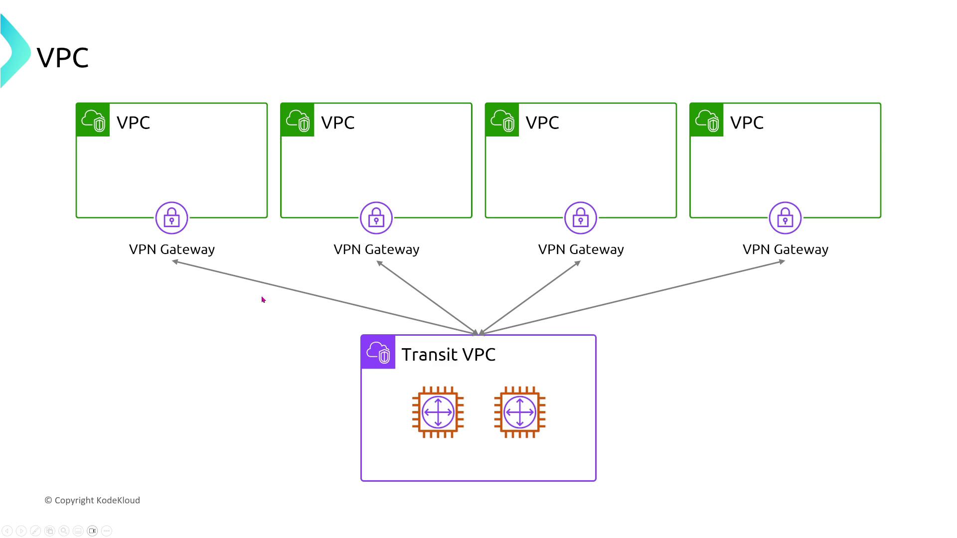 The image depicts a network architecture with multiple VPCs connected to a central Transit VPC via VPN Gateways. Each VPC is linked to the Transit VPC, illustrating a hub-and-spoke model.