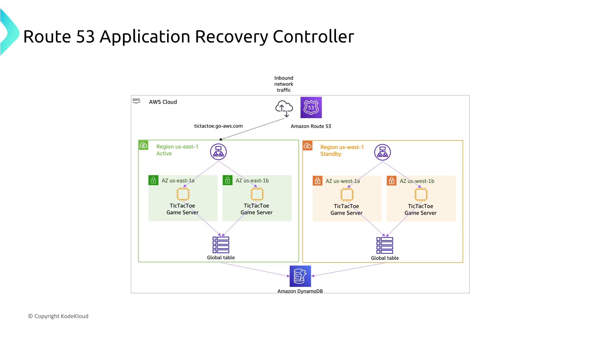 The image is a diagram illustrating the architecture of a Route 53 Application Recovery Controller setup, featuring two AWS regions (us-east-1 as active and us-west-1 as standby) with TicTacToe game servers and Amazon DynamoDB for data management.