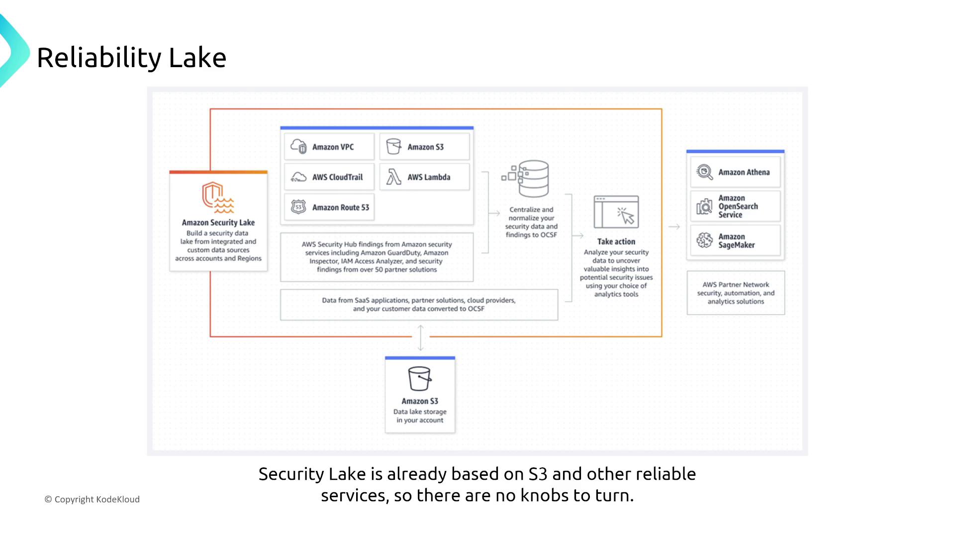 The image is a diagram illustrating the components and workflow of Amazon Security Lake, highlighting integration with AWS services like Amazon VPC, S3, and CloudTrail, and the use of analytics tools like Amazon Athena and SageMaker. It emphasizes centralizing security data and taking action based on insights.