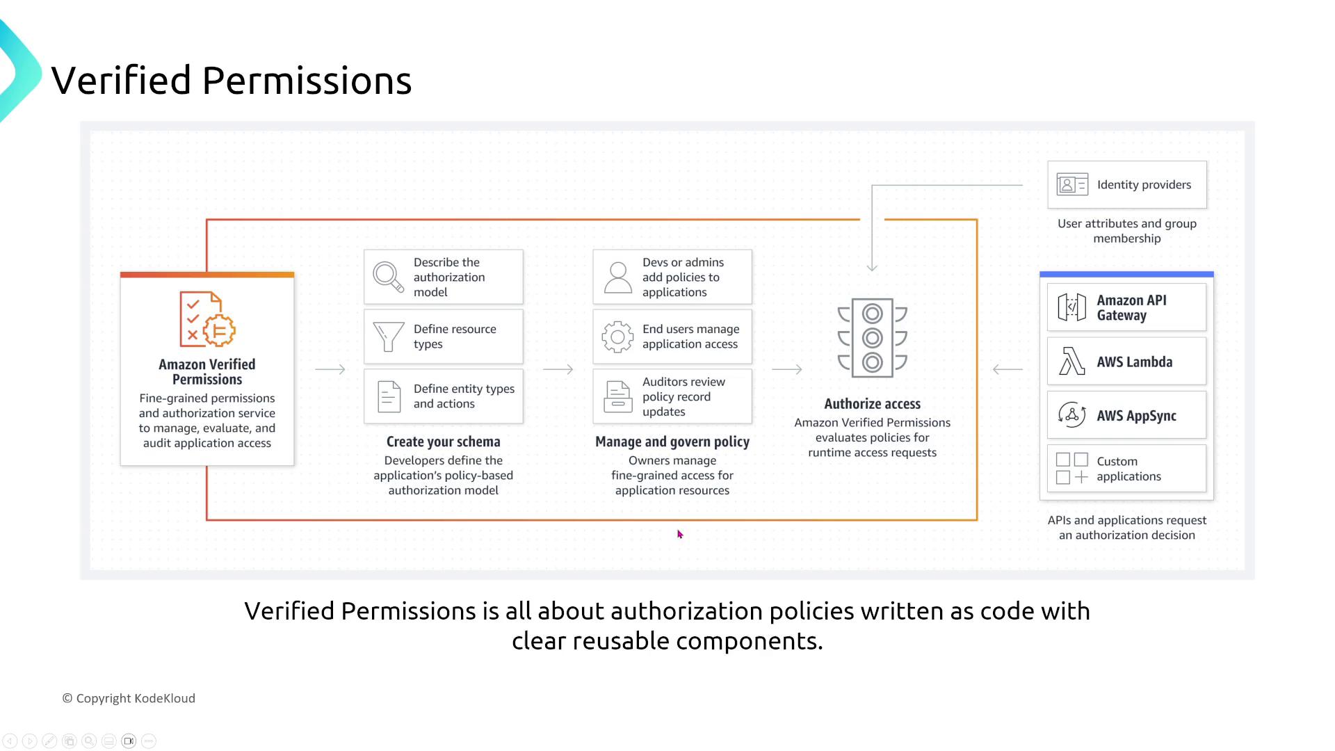 The image is a diagram explaining Amazon Verified Permissions, detailing the process of creating schemas, managing policies, and authorizing access for applications. It highlights integration with services like Amazon API Gateway, AWS Lambda, and AWS AppSync.