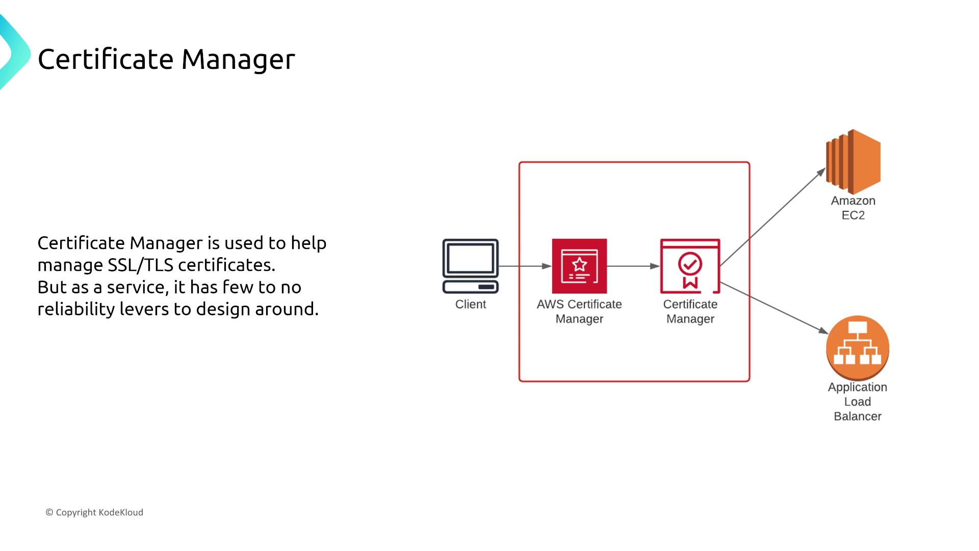 The image illustrates the use of AWS Certificate Manager to manage SSL/TLS certificates, showing its integration with a client, Amazon EC2, and an Application Load Balancer. It notes that the service has limited reliability levers.