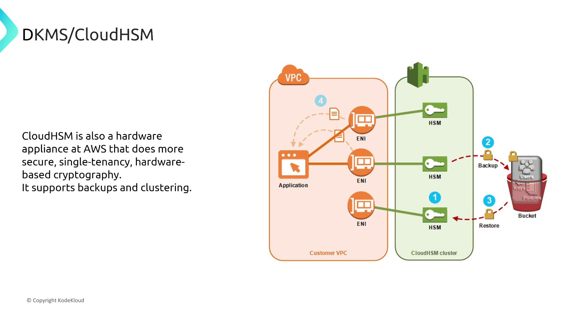 The image illustrates the architecture of AWS CloudHSM, showing its integration with a customer VPC, including applications, ENIs, HSMs, and a backup/restore process with a bucket. It highlights CloudHSM's secure, single-tenancy, hardware-based cryptography, supporting backups and clustering.